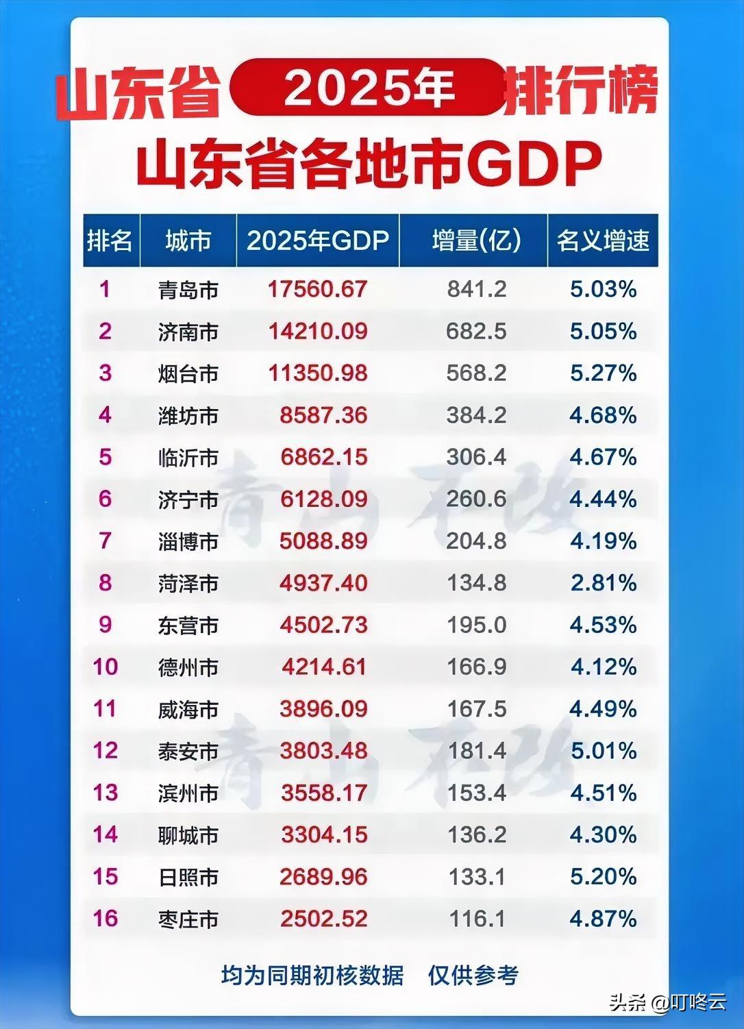 5强出炉！山东省各地市GDP排行榜揭秘！2025山东GDP榜：十六城各领风骚，经