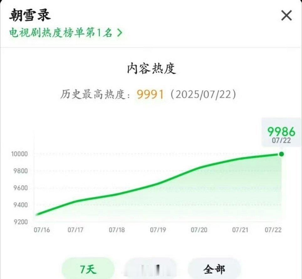 朝雪录破万 好厉害啊，终于破万了！还是热榜第二。。😁 ​​​