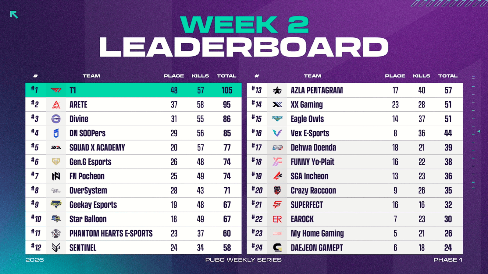 PWS第二周小组赛结束：T1拿下第一