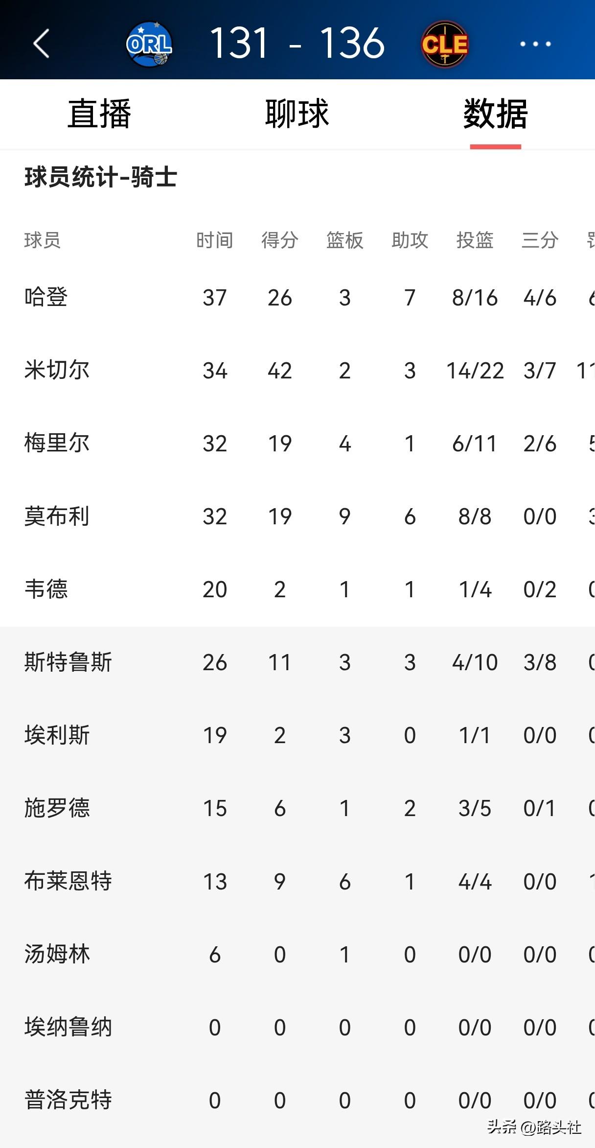 高效！骑士4主力命中率63.2%，主场险胜魔术
今天骑士在主场迎战魔术，最终以1