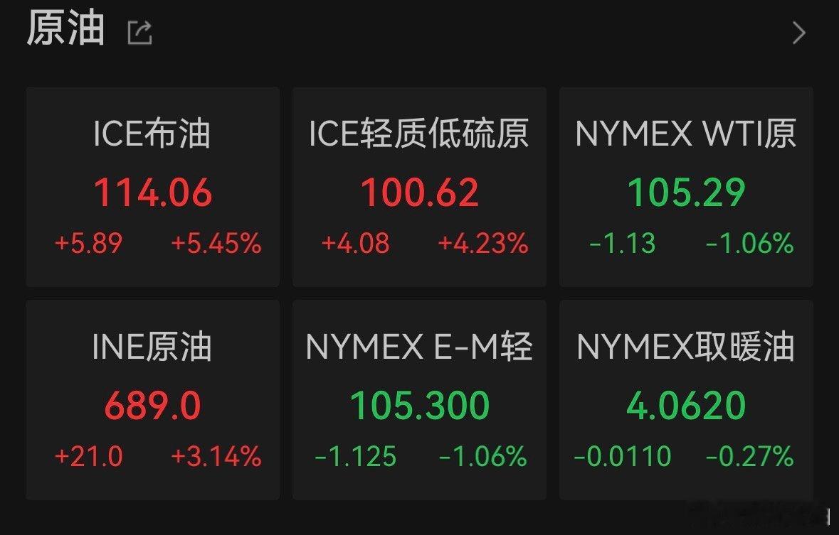 【原油大涨金银下跌】金银再跌爆 美东时间5月4日，国际原油期货结算价大幅收涨。W