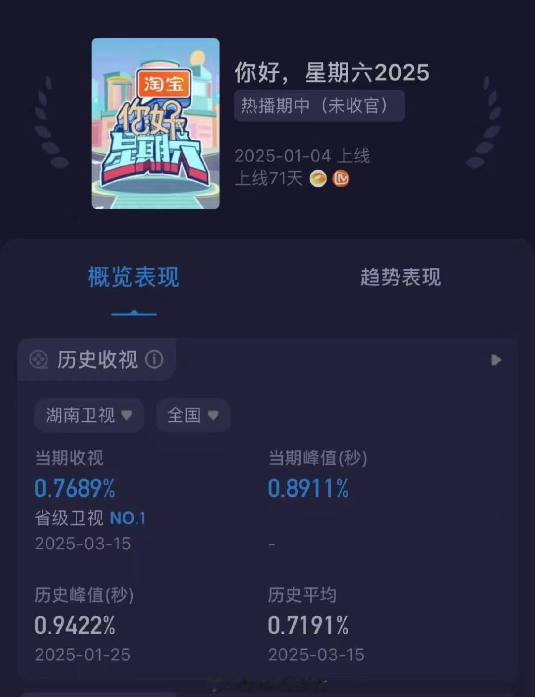 凡人修仙传剧组hi6收视创新高你好星期六 恭喜《你好星期六》再创佳绩！《凡人修仙