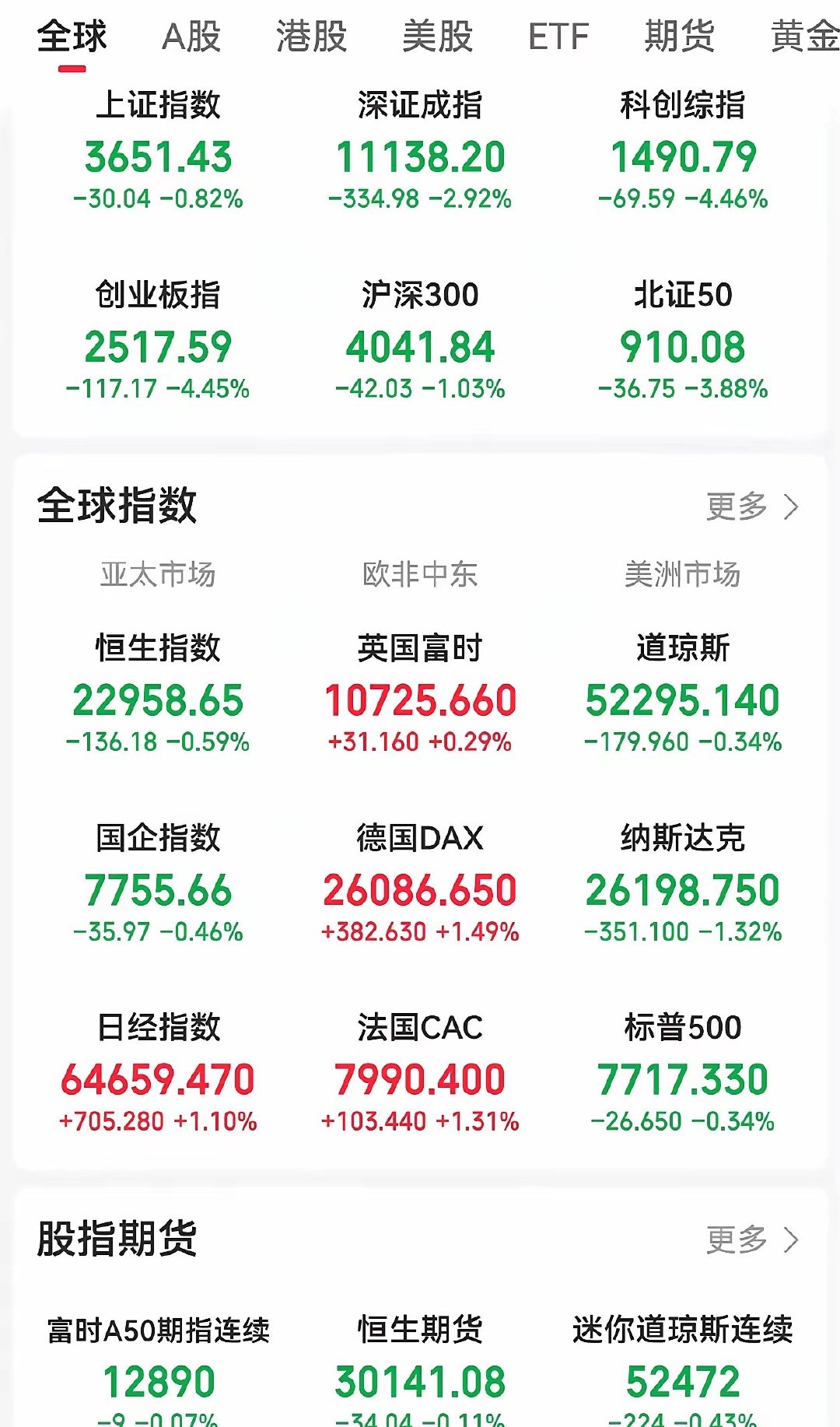 外盘最新消息，美股道琼斯指数微跌，纳斯达克指数跌1.3%，科技股除了谷歌受业绩影