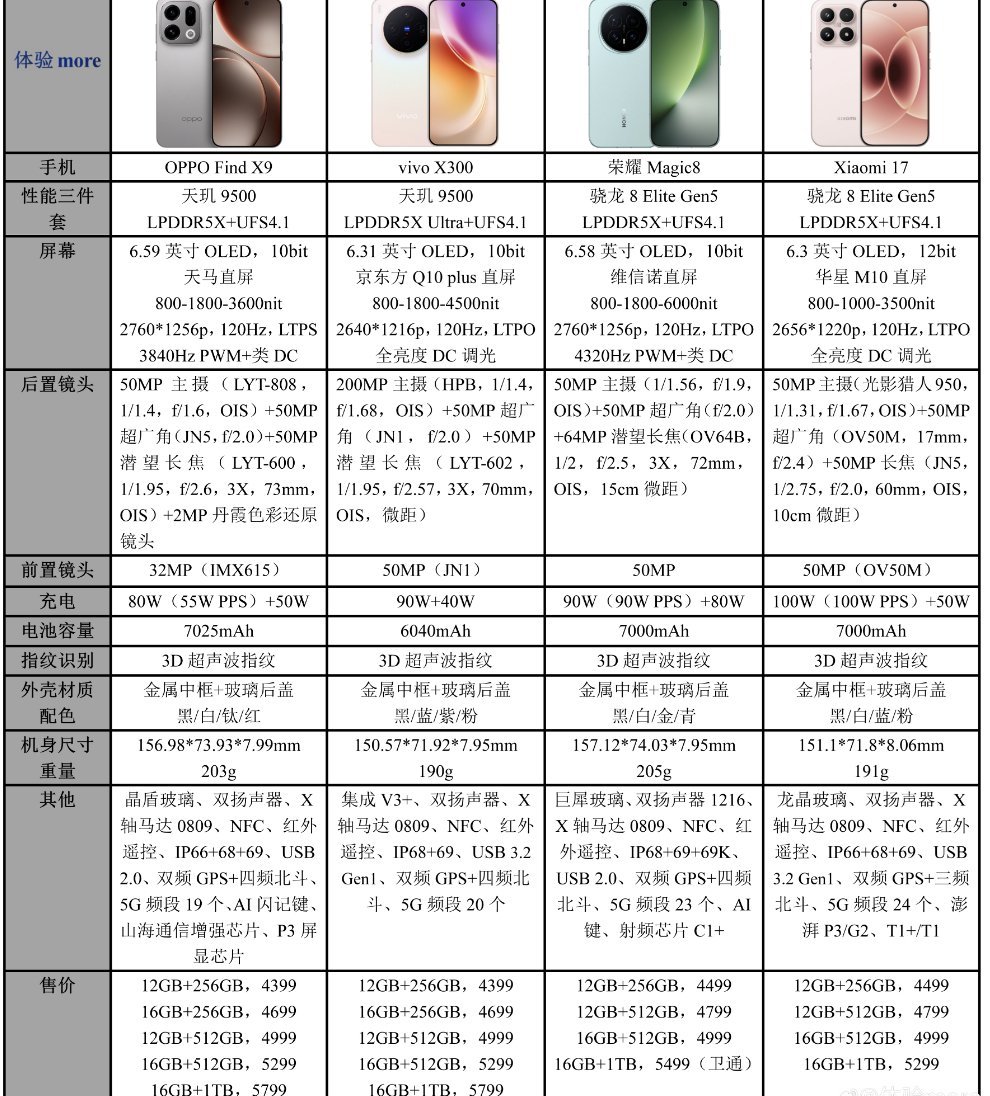 安全细节上，小米17支持IP68防护；vivo X300 Pro具备IP68+I