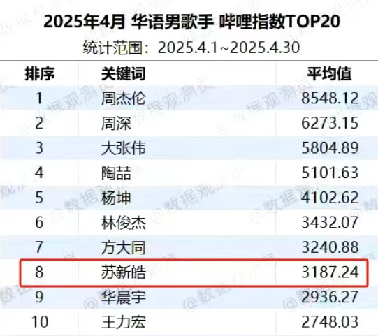 苏新皓，2025年4月华语男歌手哔哩指数TOP8；华语歌手/组合哔哩指数平均值T