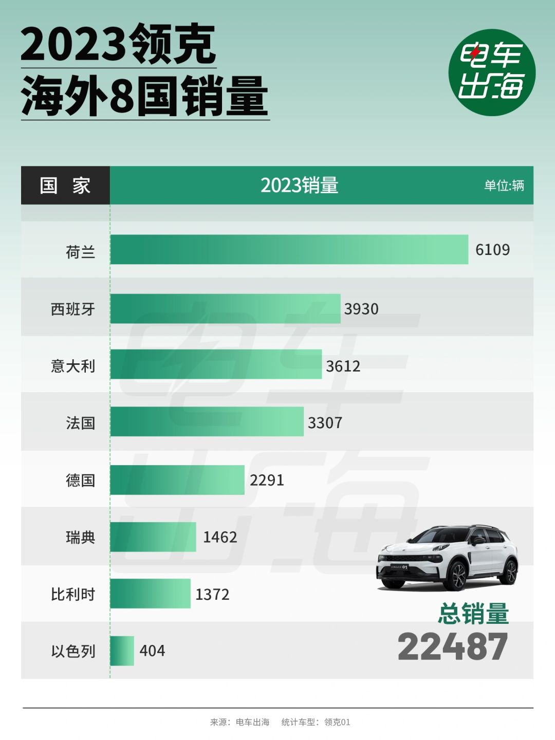 领克海外闷声发大财