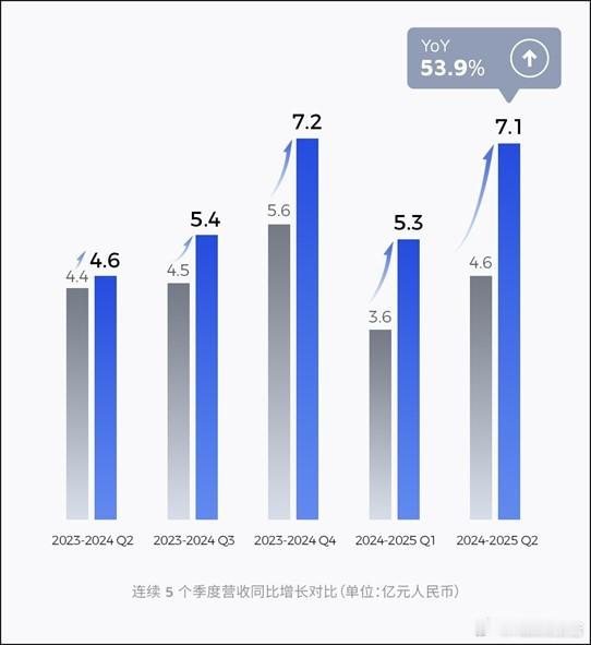 禾赛发布2025 Q2财报：营收7.1亿元，净利润突破4000万元8月15日，禾