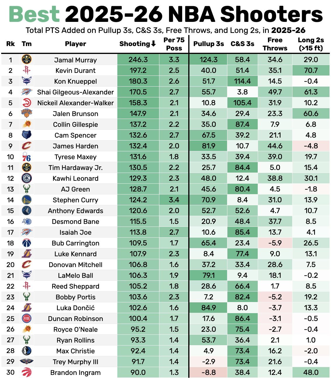 2025-26赛季 顶尖30射手杜兰特铁人休斯顿火箭