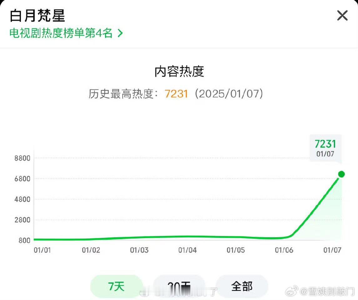 白鹿、敖瑞鹏《白月梵星》热度破7231了，这个成绩怎么样？ 