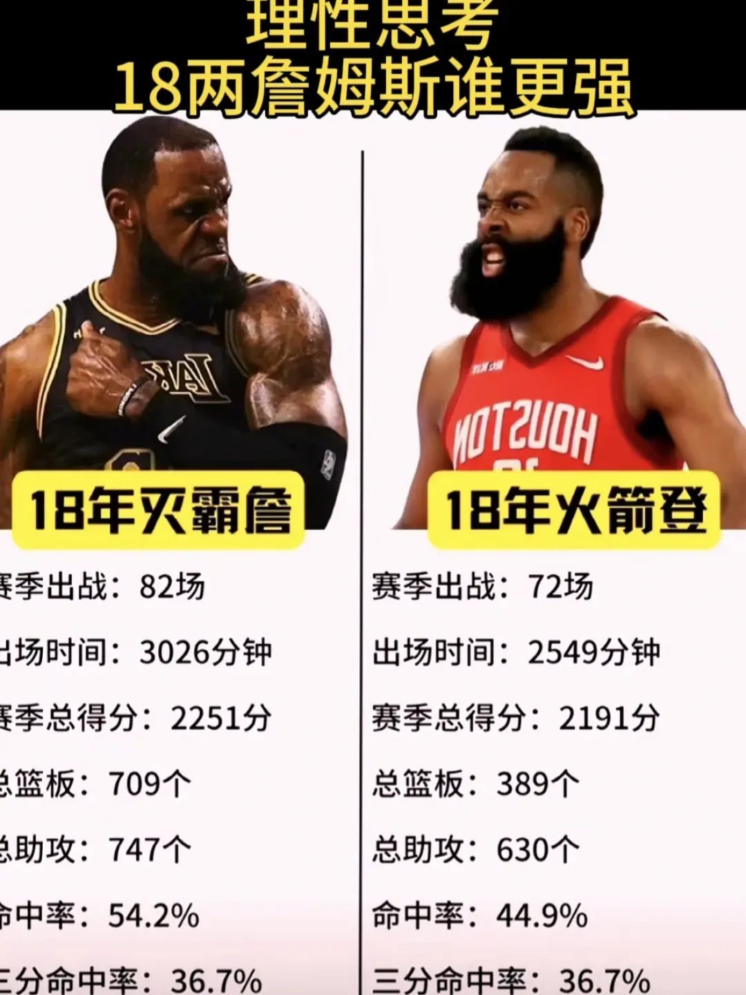 18年最强两大詹姆斯数据对比18年灭霸詹2251分709篮板747助攻18年巅峰