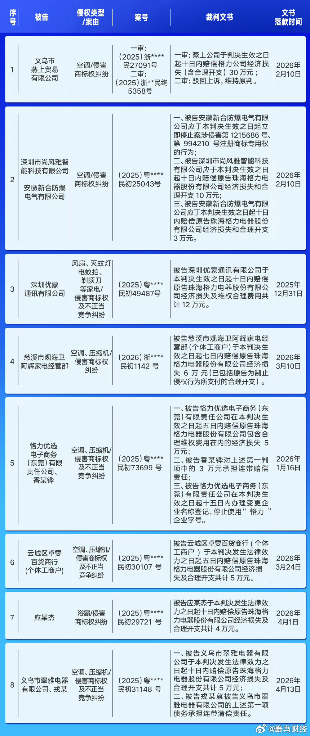 格力电器发文通报7人侵权被判有期徒刑 6月26日，公布格力电器知识产权维权进展通