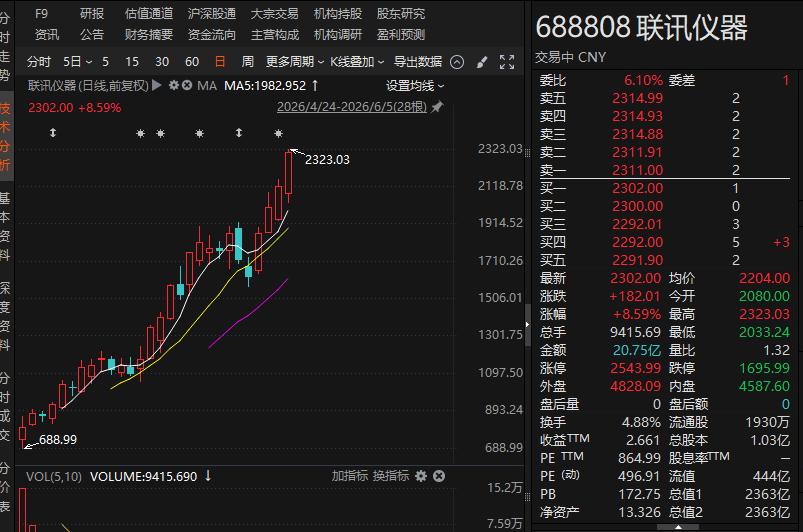 造富神话啊！
联讯仪器股价冲上2300元，
A股新股王！
发行价81.88元
中