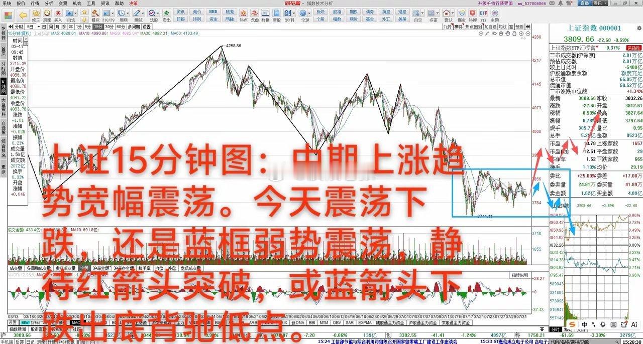 大A：静待变盘方向       8月3日 大A下跌0.59%，中期上涨趋势373