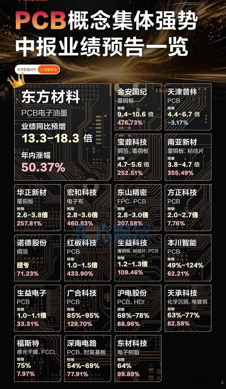 PCB板块业绩大爆发，分化行情下该抓上游还是终端进入中报预告披露窗口期，PCB产