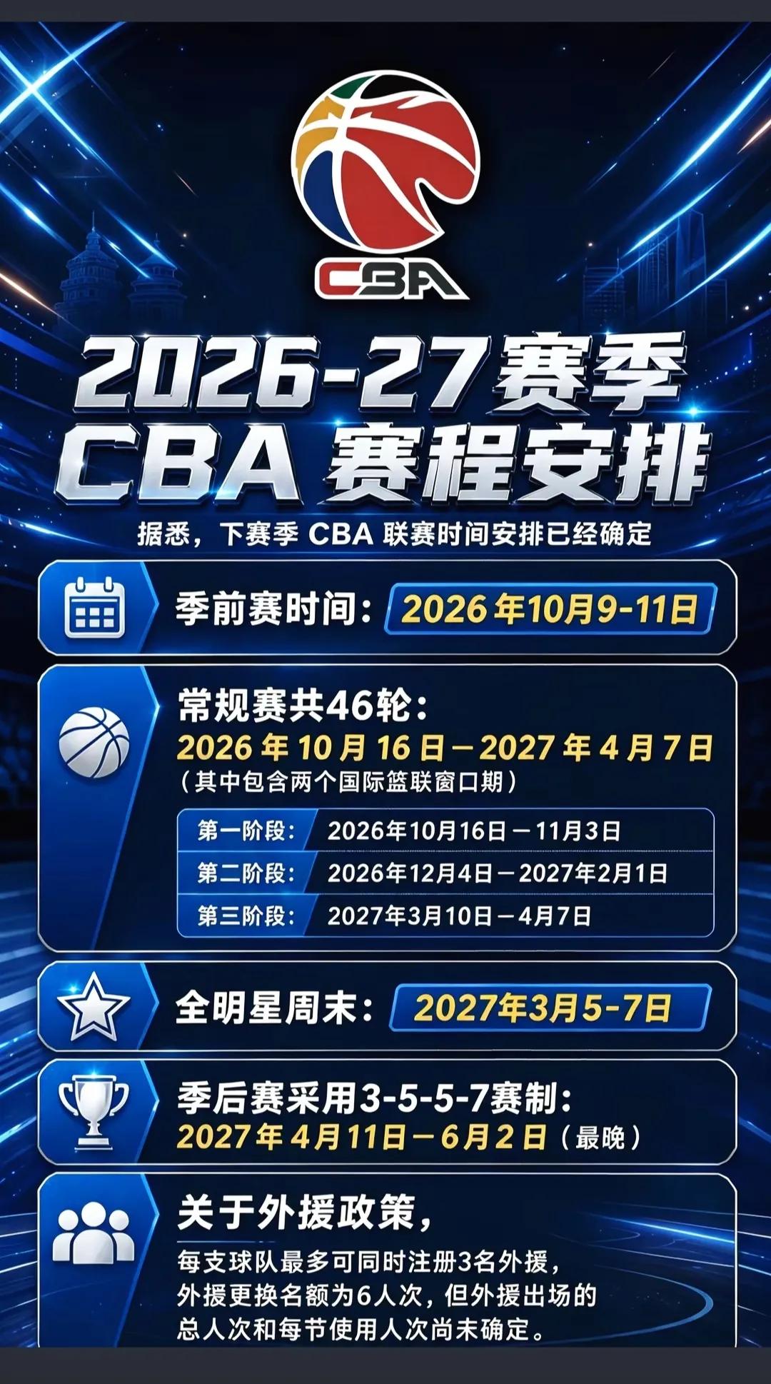 再过一个月，CBA开打，真正进入群雄争夺时代。
超强两队:北京，上海。
北京队新