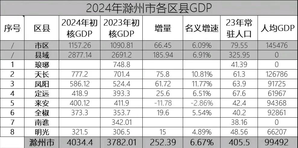 2024年滁州市
各区县GDP：天长777.2亿元，定远赶超来安，明光321.5