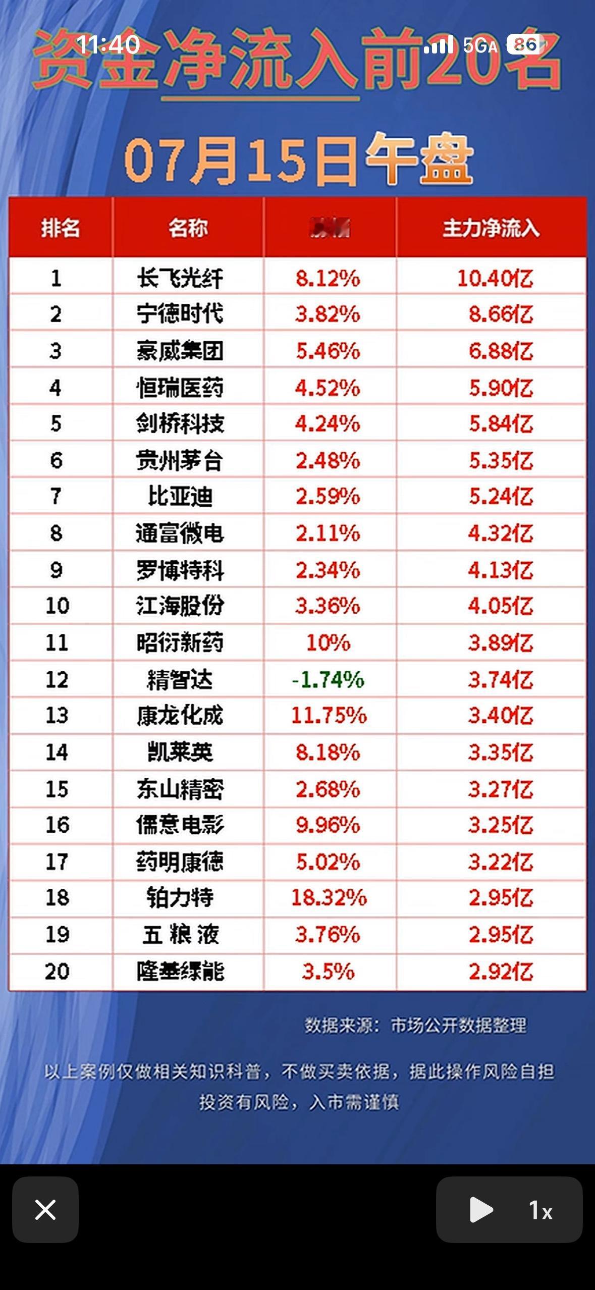 “7月15日午盘资金净流入前20名，快来抢先看！”📈💰📊

7月15日午盘