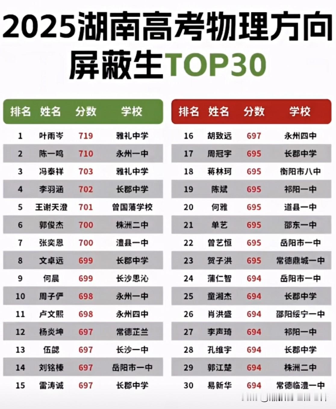 湖南省物理前30屏蔽生分布曝光，这些中学实力出圈
      2025湖南高考物