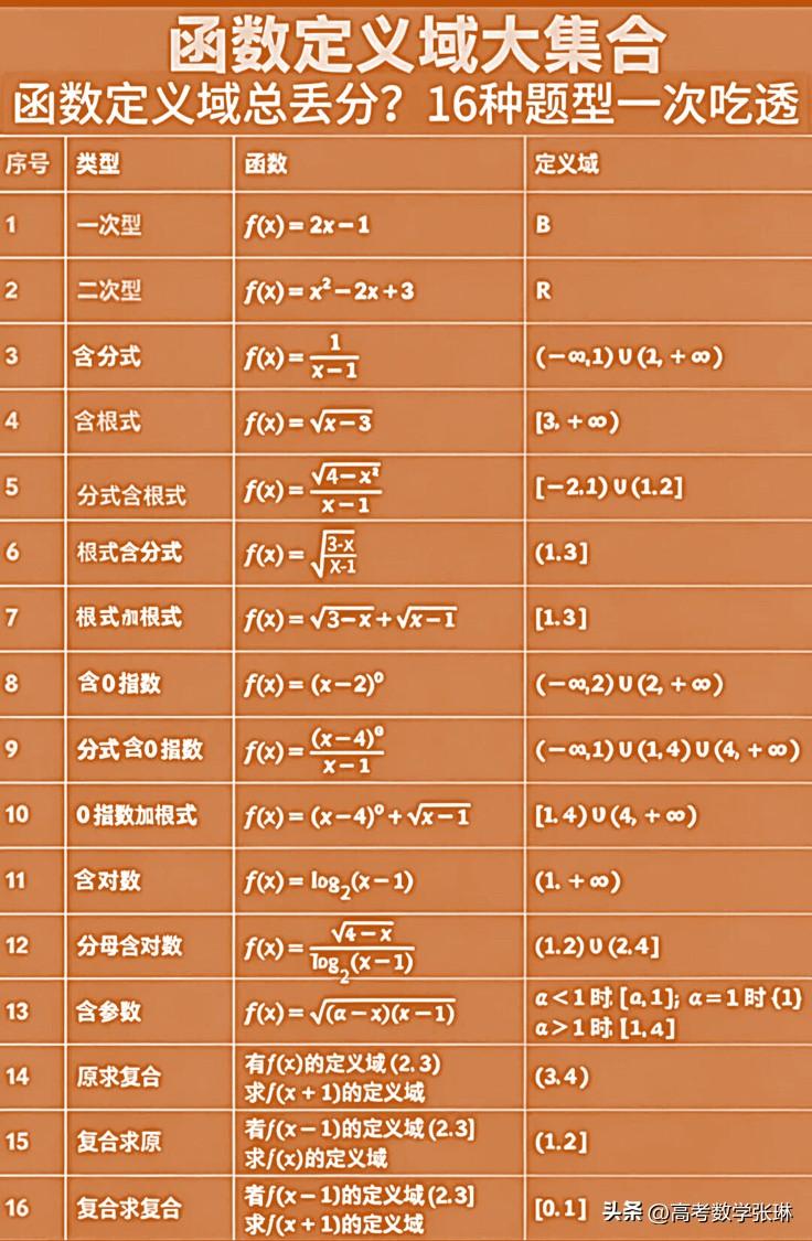 🔥函数定义域大集合完美总结归纳！
高考 高中数学 高考数学 数学高考秘籍 
函