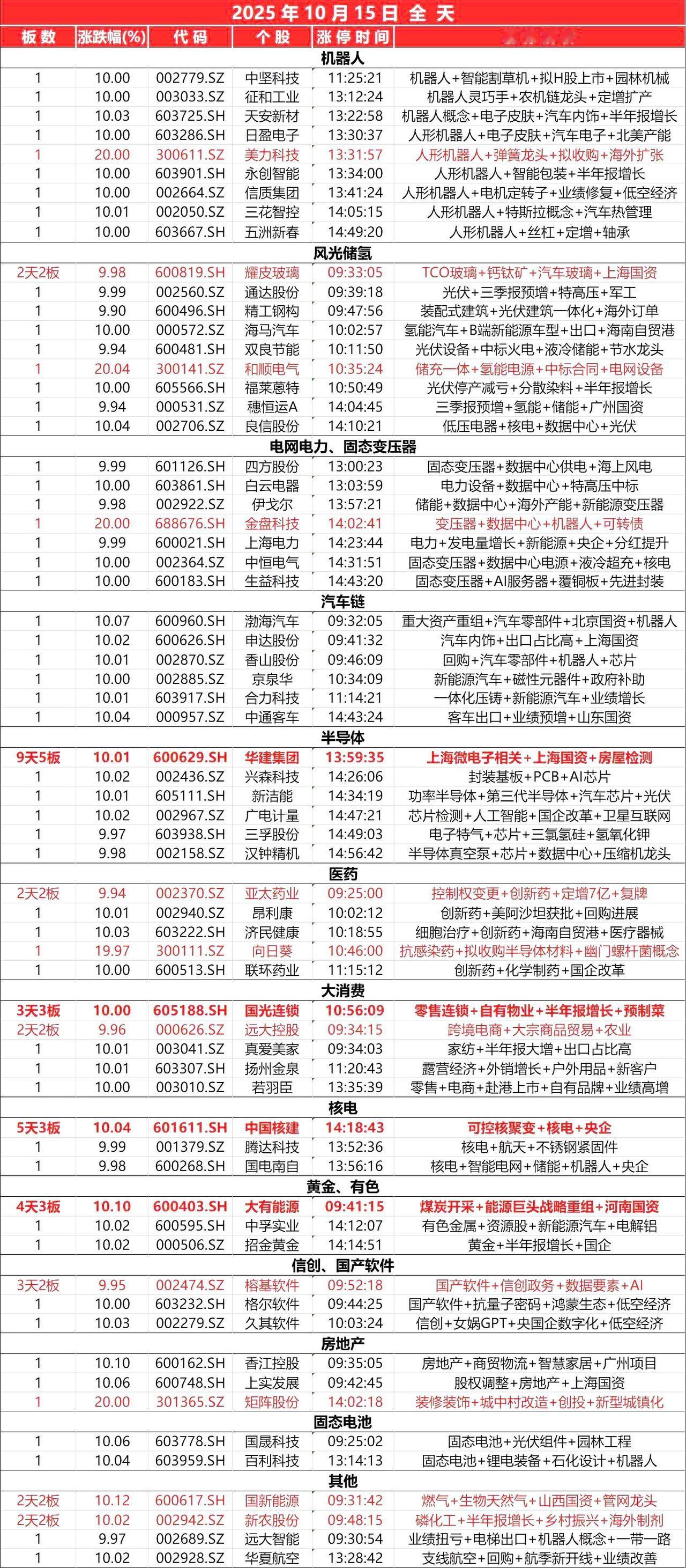 10月15日，
全天封板复盘。