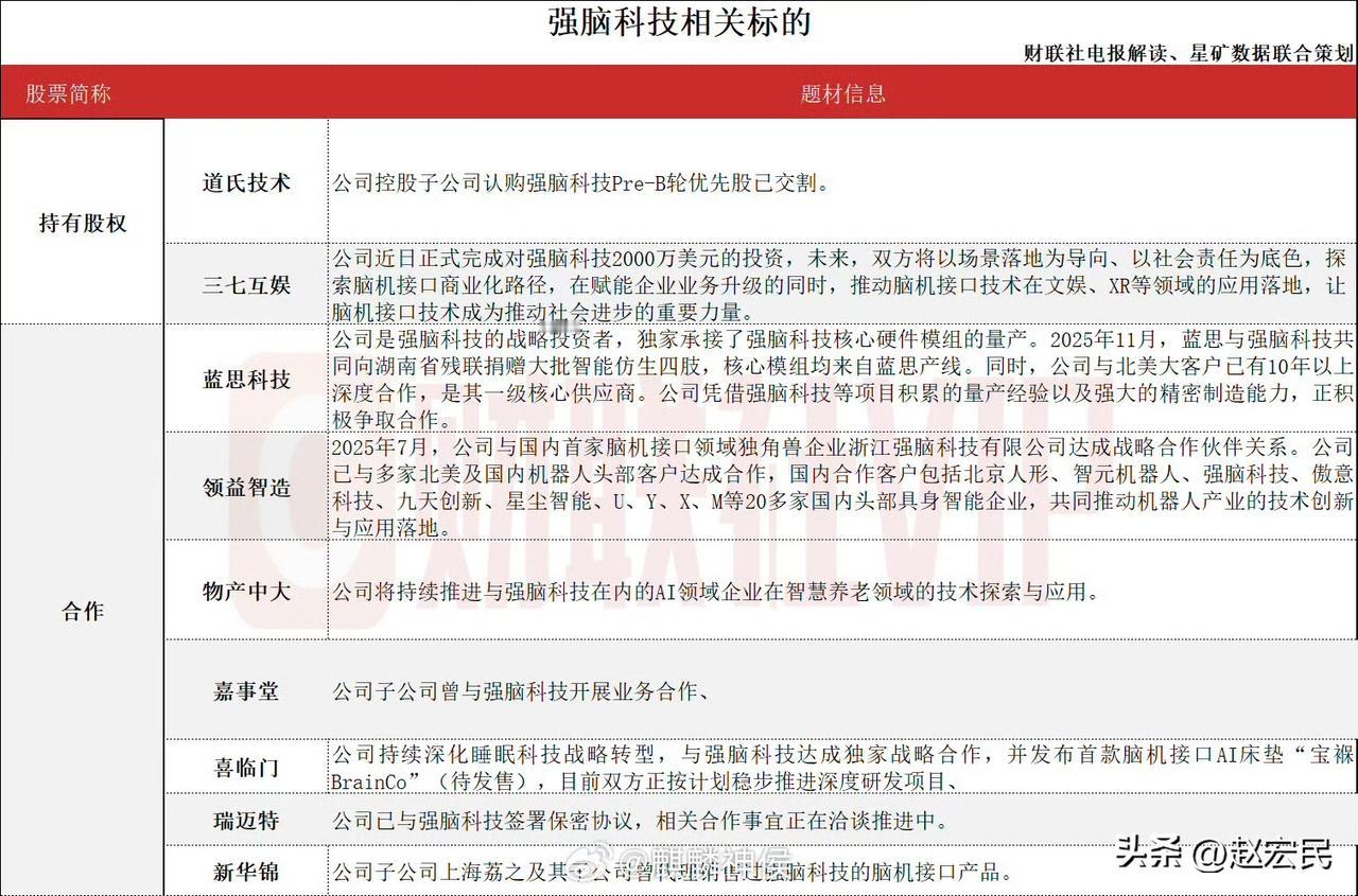 强脑科技的成功，可以说是必然的。近期，强脑科技完成约20亿元融资，为脑机接口领域