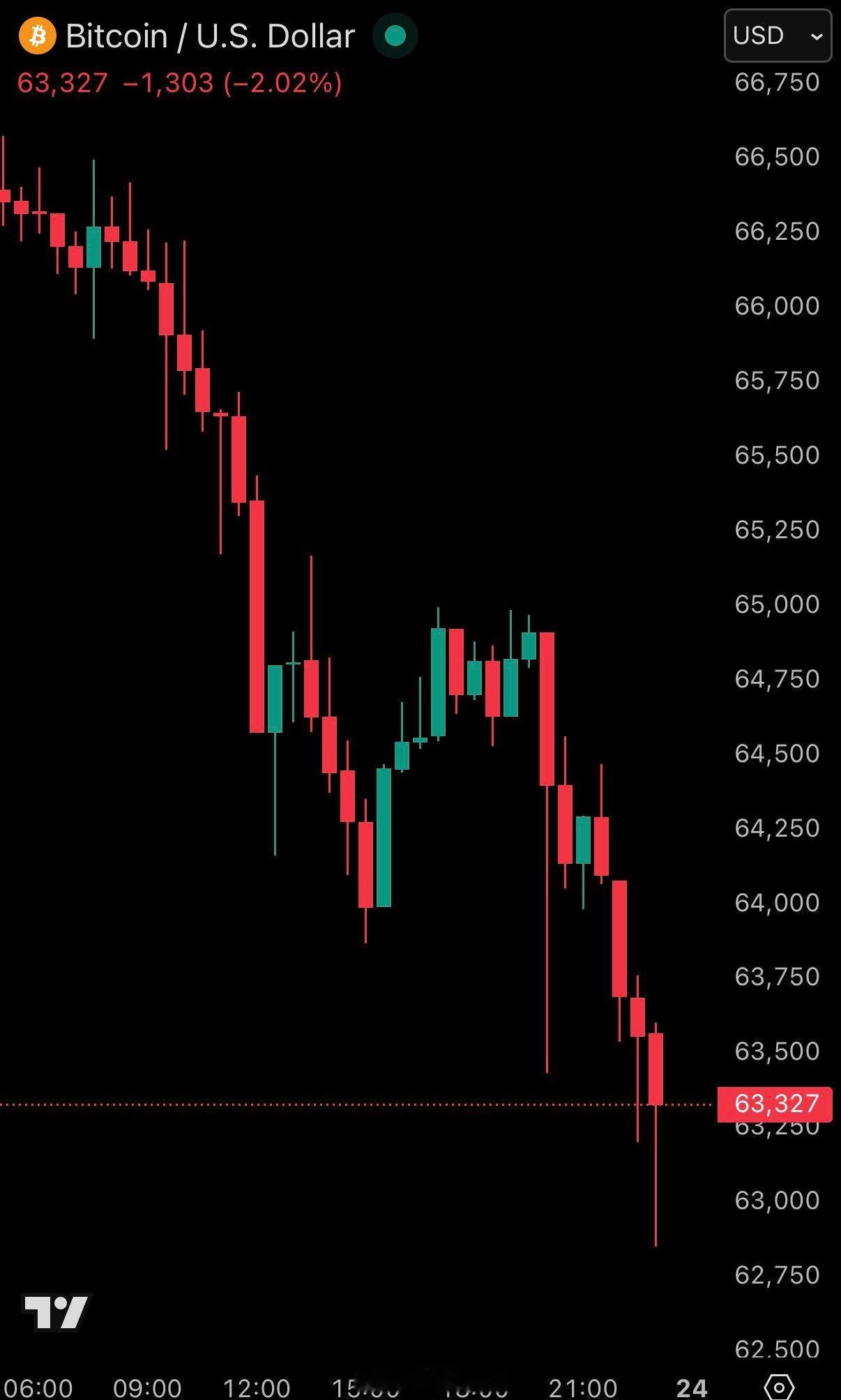 实时：比特币跌幅扩大，跌破 63,000 美元，目前已较历史最高点下跌 50%。
