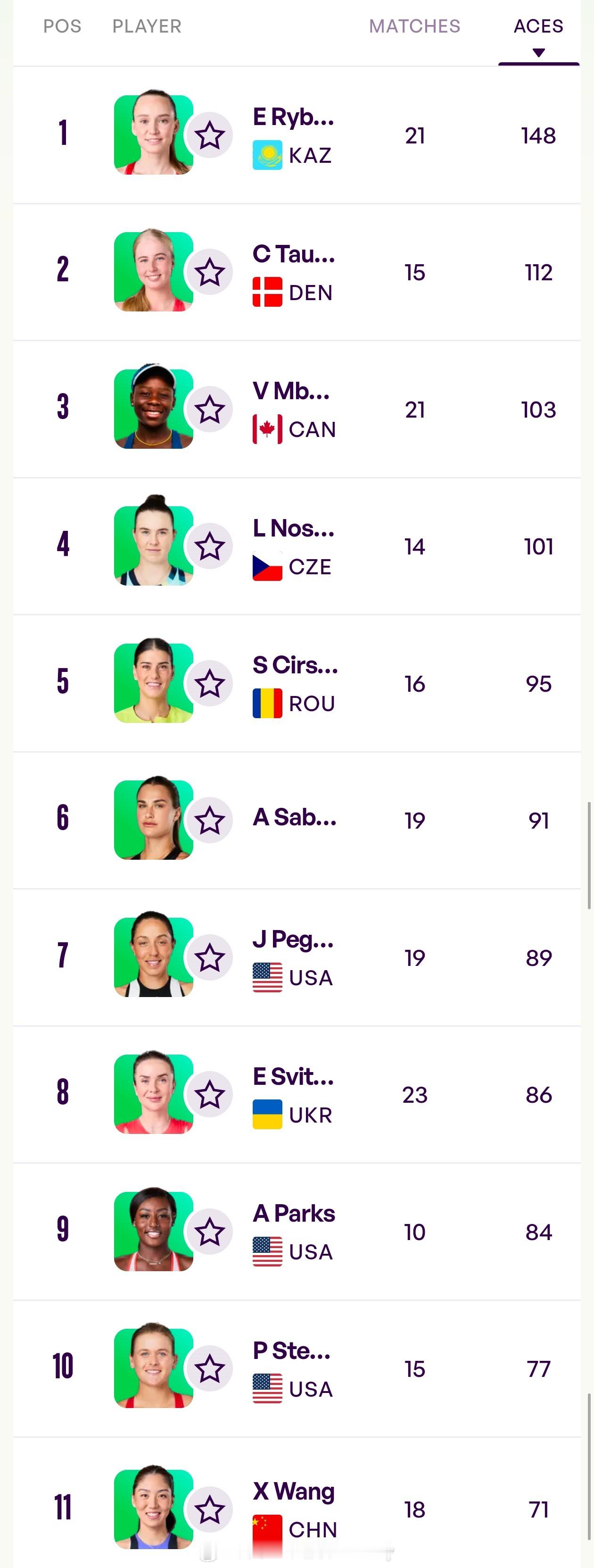 WTA2026赛季ACE女王排行榜🔥1️⃣莱巴金娜:1482️⃣陶森:1123