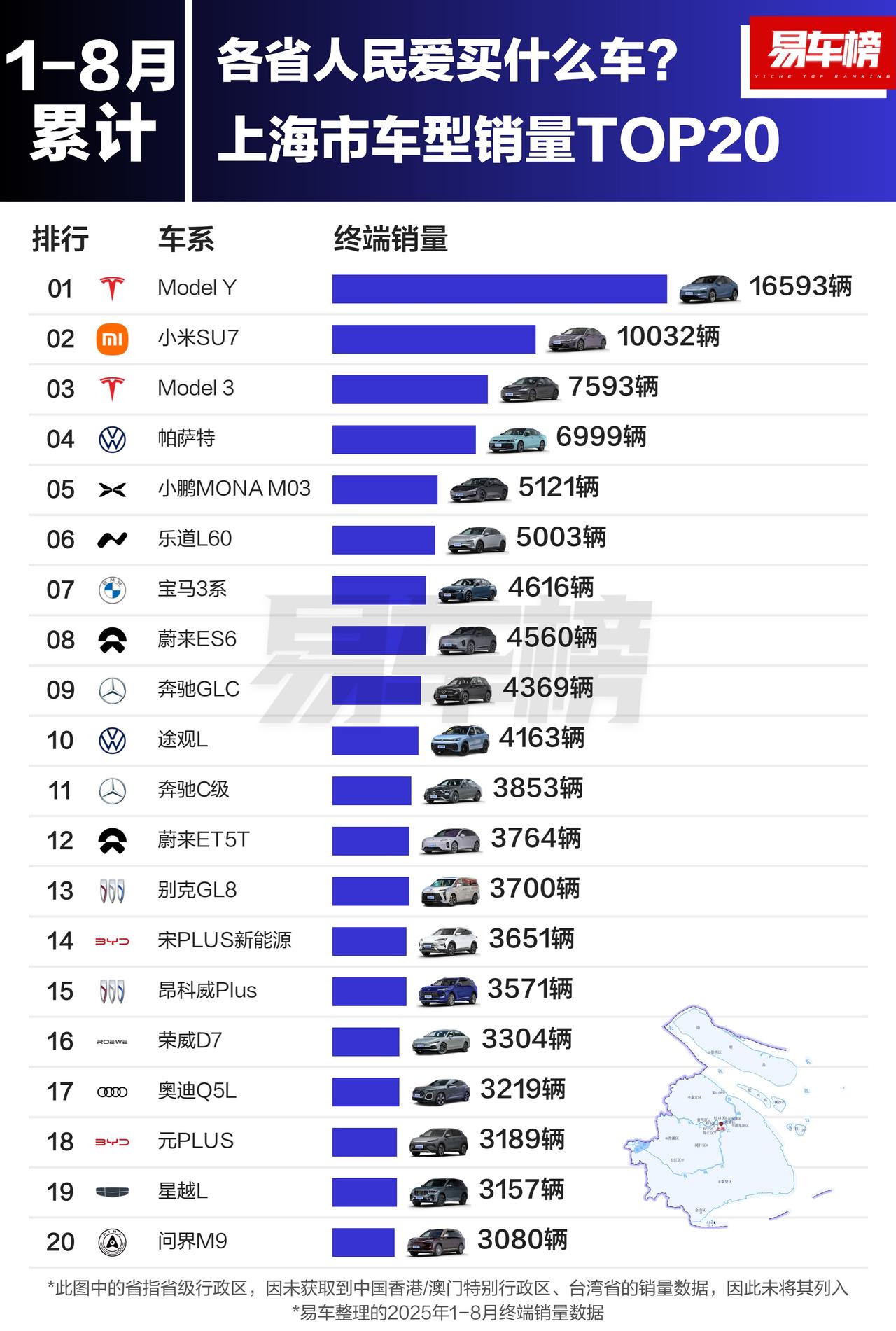 上海车友眼光绝绝子！1-8月车型销量TOP20里，特斯拉Model Y稳坐头把交
