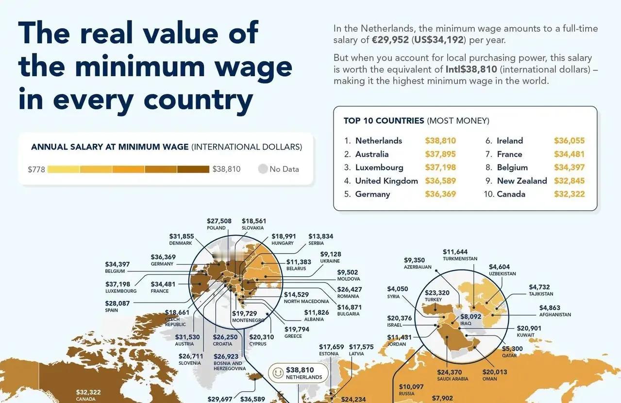 普通人在哪国打工最值？

附图给出了各国最低年工资，在根据当地商品及服务价格水平