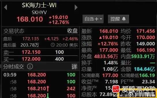 SK海力士昨晚登陆纳斯达克，收盘大涨12.76%，盘中最高涨超18%，市值达1.