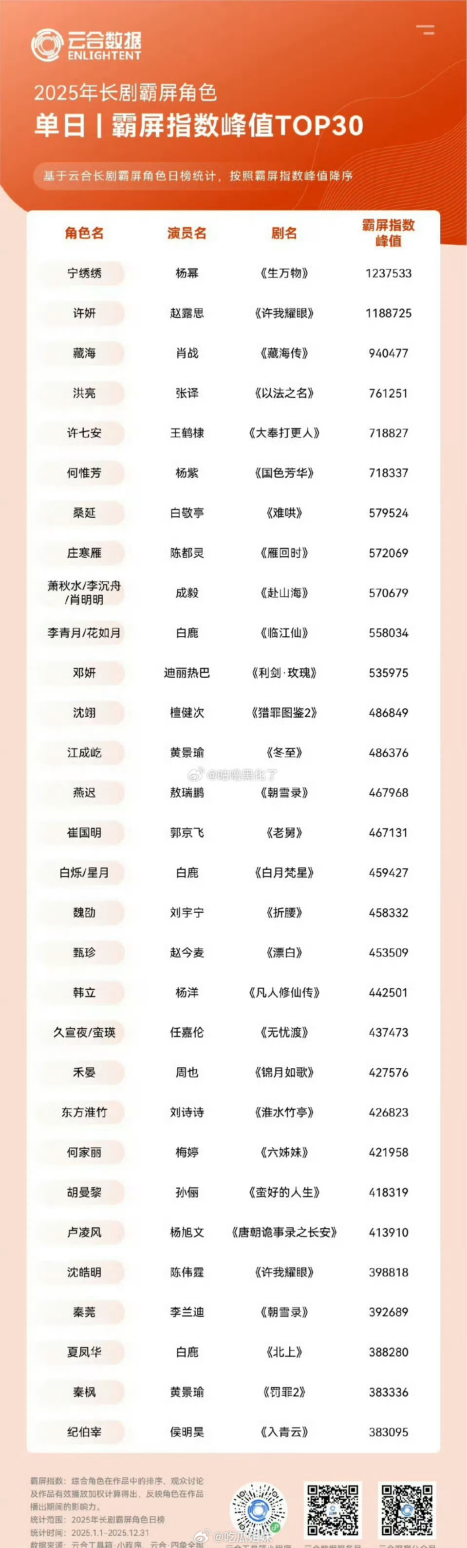 云合2025年长剧角色霸屏榜单，赵露思许妍登上top2，霸屏指数1188725，