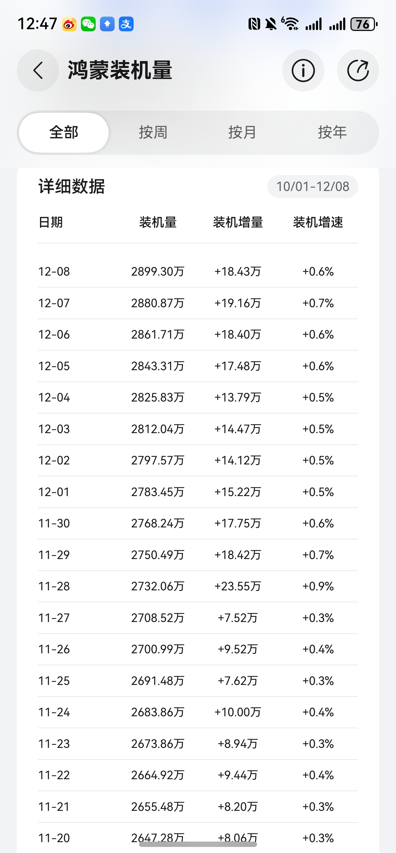从11.26开始 到今天 鸿蒙安装量趋势变化按照之前的安装增速看，11.26之后