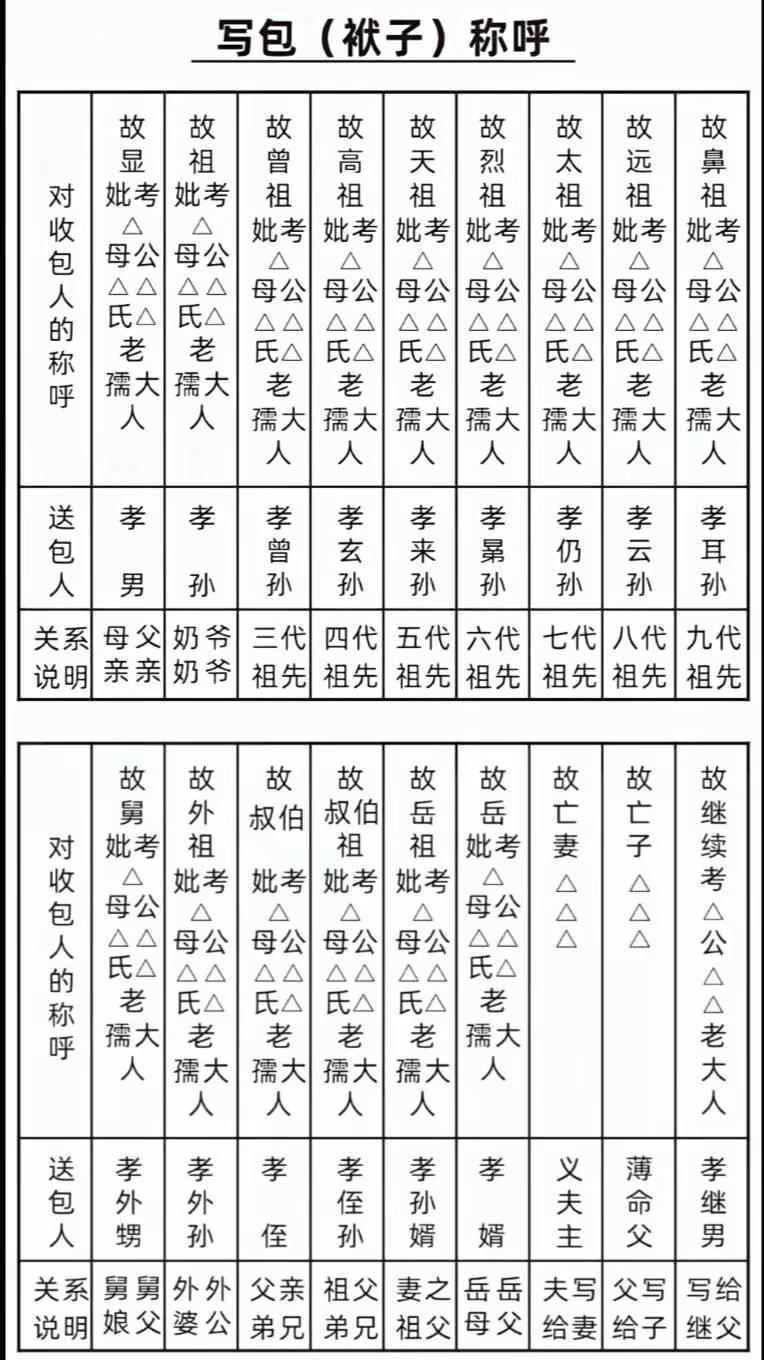 白事常识。说明:  收包人 = 去世的长辈（收钱的）送包人 = 活着的后人（烧包