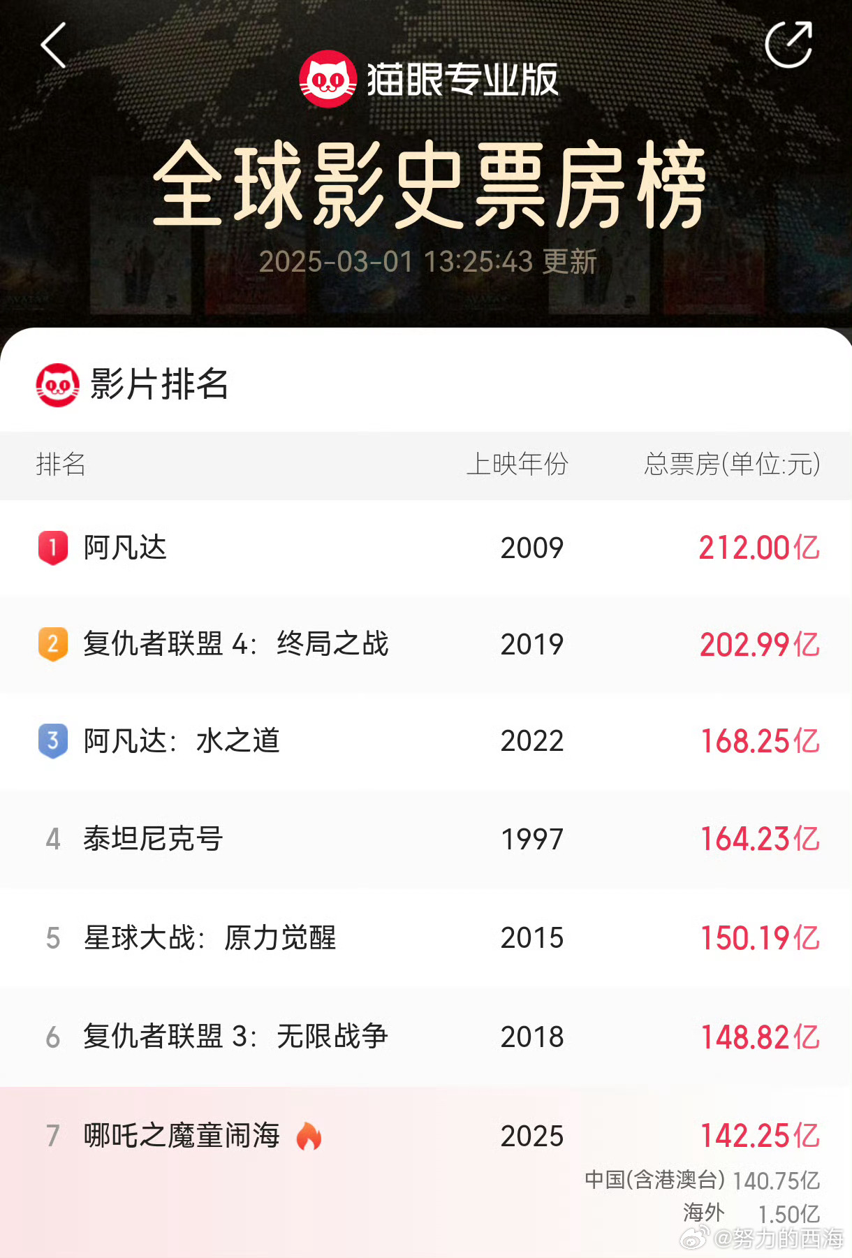 哪吒2票房142亿  据网络平台数据，刚刚，《哪吒之魔童闹海》票房已超142亿，