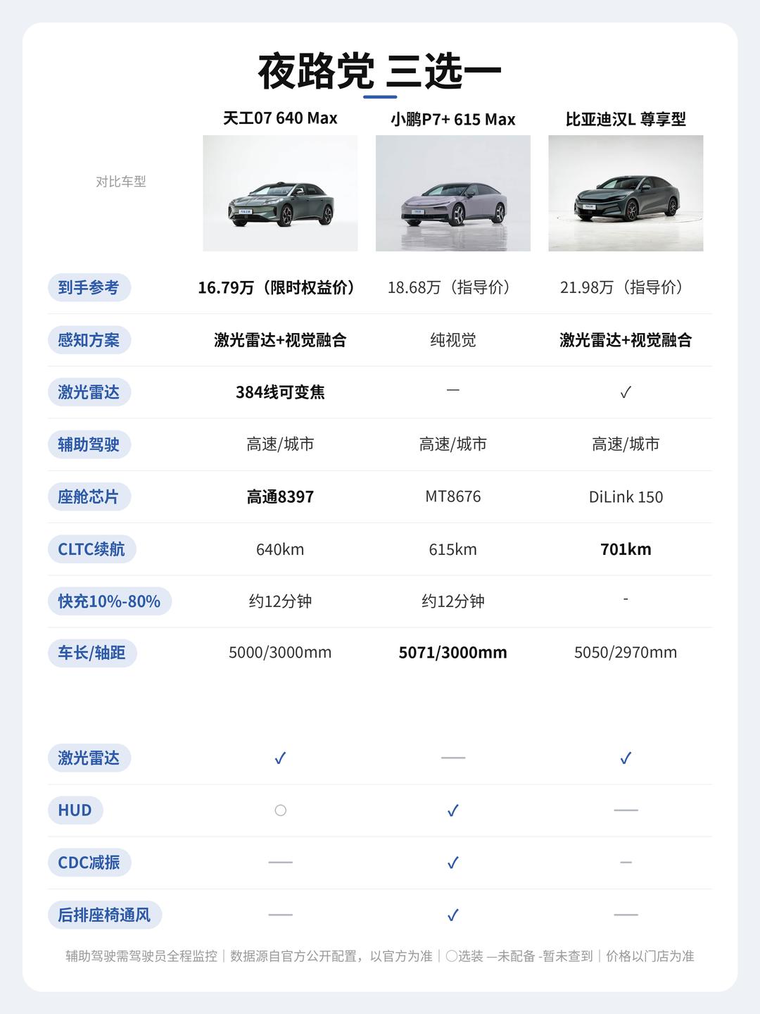 天天跑夜路，天工07、P7+、汉L三选一
做销售的，一周三四天夜里跑高速回家。预