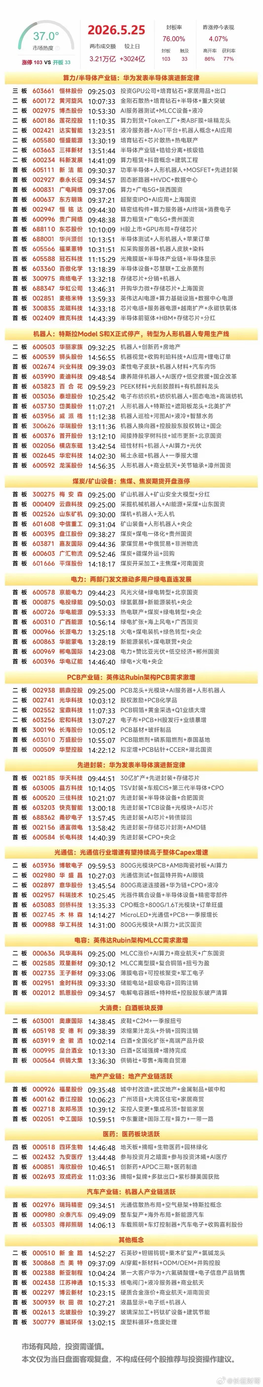 5月25日复盘：长电科技、华天科技、达实智能、风华高科、京能电力隔日走势的一些看
