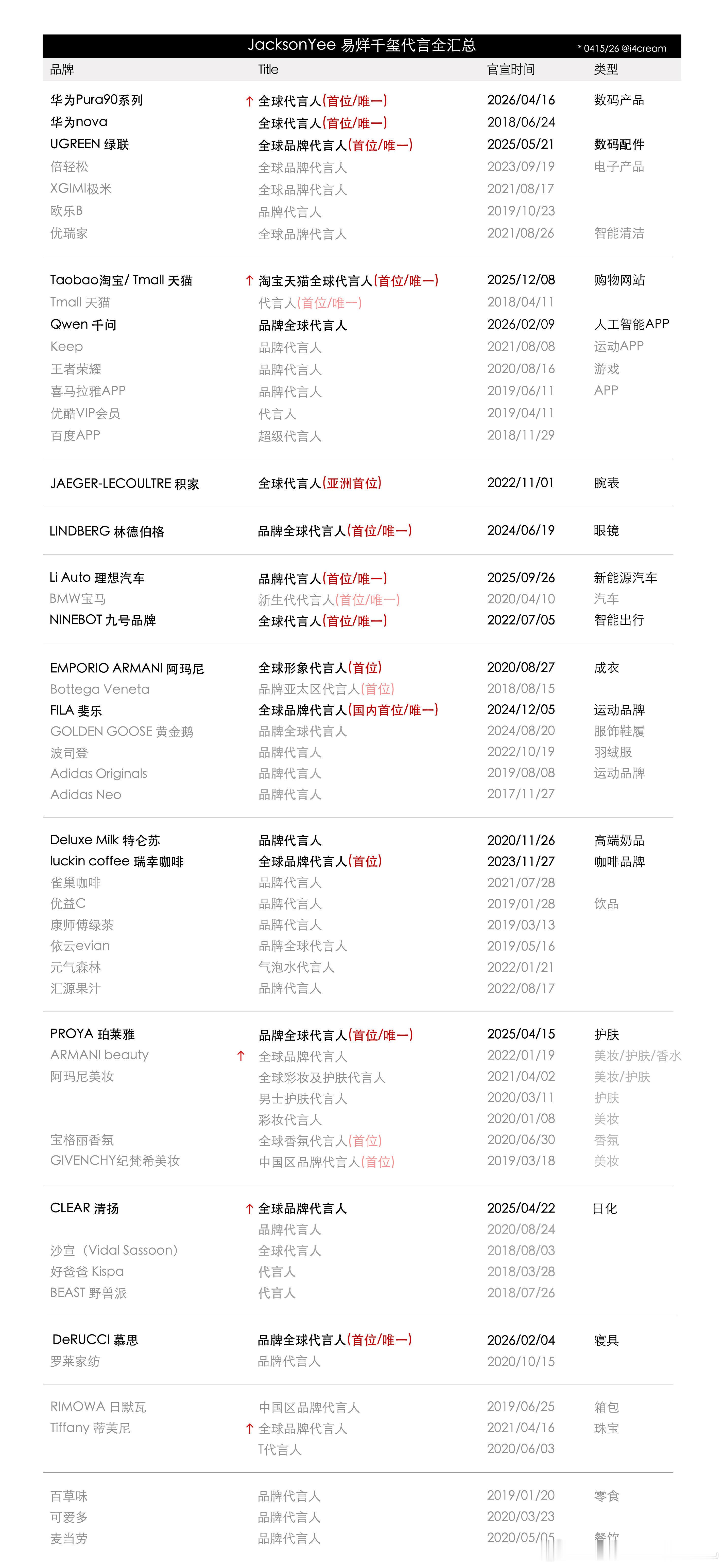 易烊千玺单人商务代言全汇总🈶从nova到Pura，从四字弟弟到四字帝帝易烊千玺