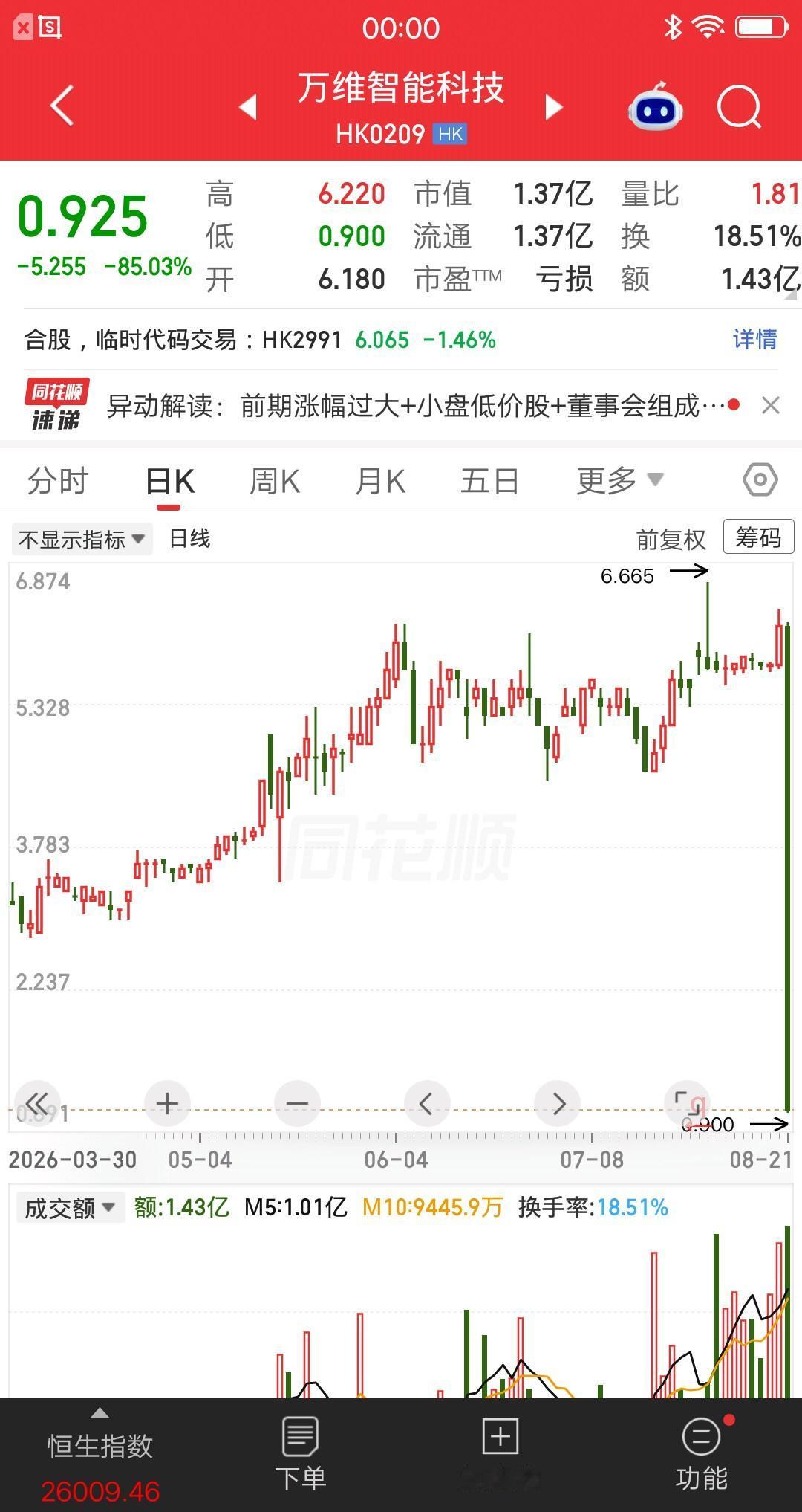 港股今天最惨的票诞生了，破产大阴线从天而降，防不胜防呀。股价从6块多闪崩到9毛多