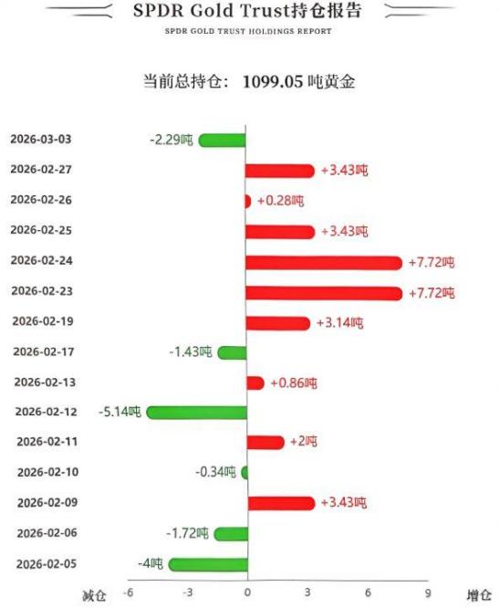 周二国际金价高开低走，
大幅回落，跌幅创近日新高。

那么和其高度相关的
黄金E