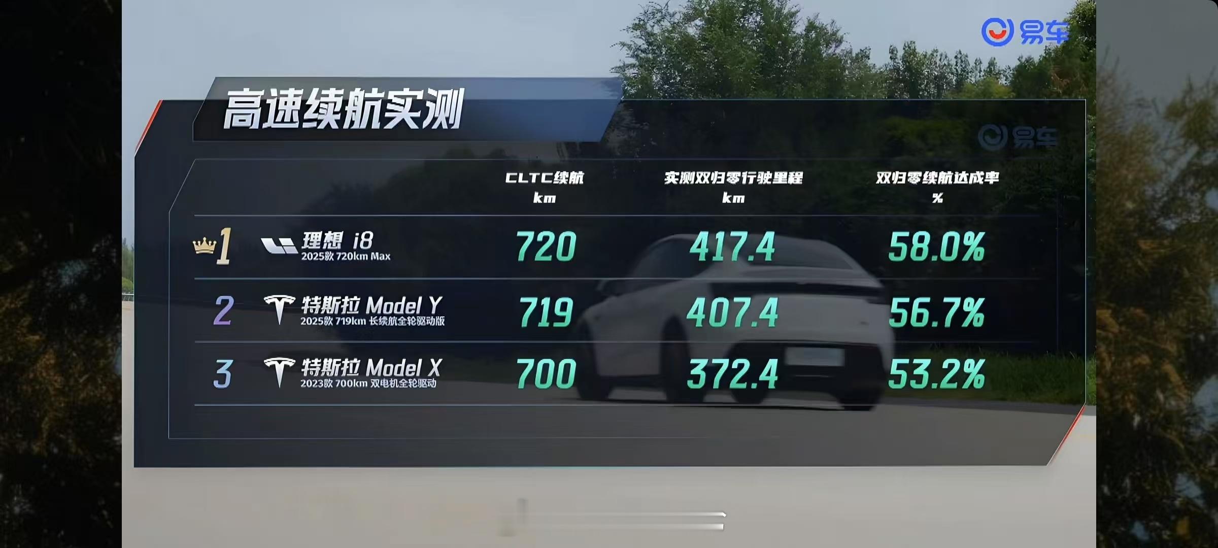 理想的续航与补能网络当然是不用担心的，所以和已经准备好了给它的测试，大家可以期待