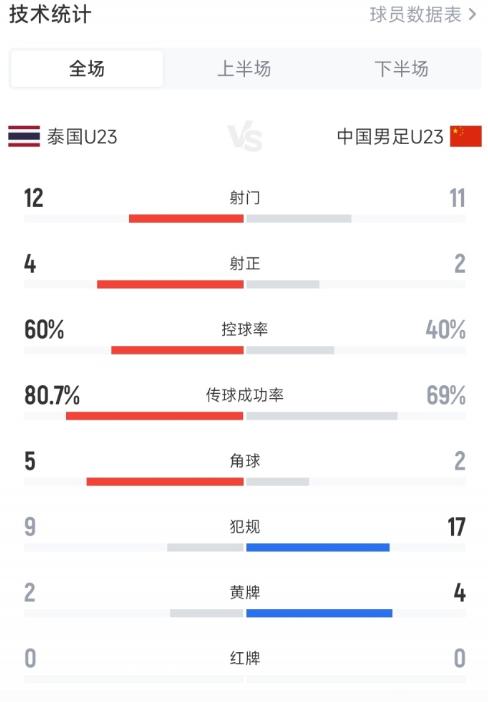 千万别再靠控球率、FIFA排名预判球赛！6月10日国际友谊赛全部落幕，国足闷平泰