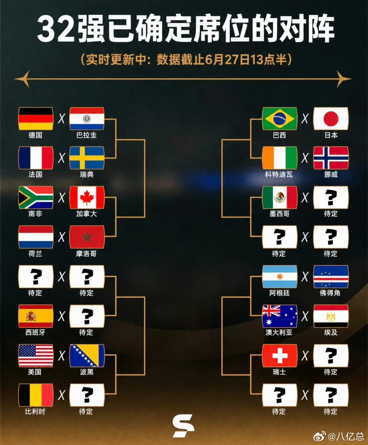 卫冕冠军阿根廷的2026世界杯淘汰赛全景版图，被阿媒TYC体育完整拆解。本届赛事