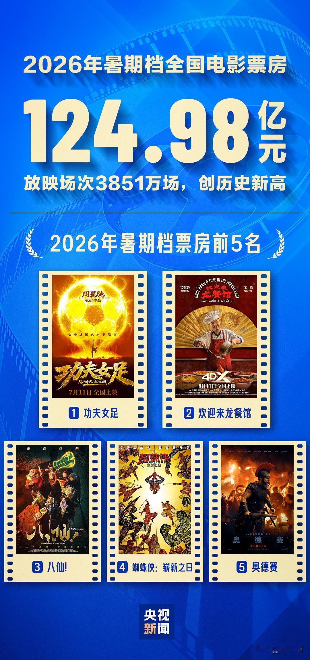 暑期档票房超去年，但喜忧参半
根据官媒报道，这个暑期档电影票房突破124亿，超过