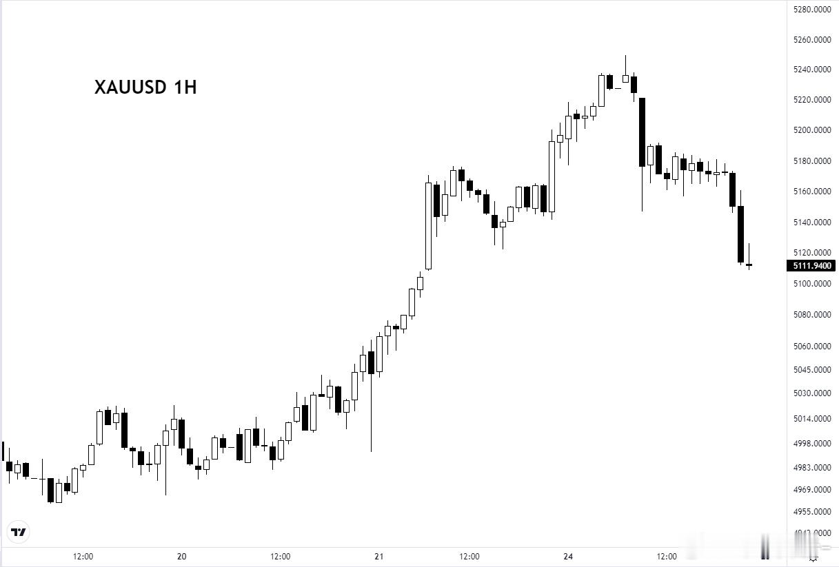黄金再迎直线跳水这下是真跳水了（短期），强如黄金也得靠特朗普操盘（打还是不打？）