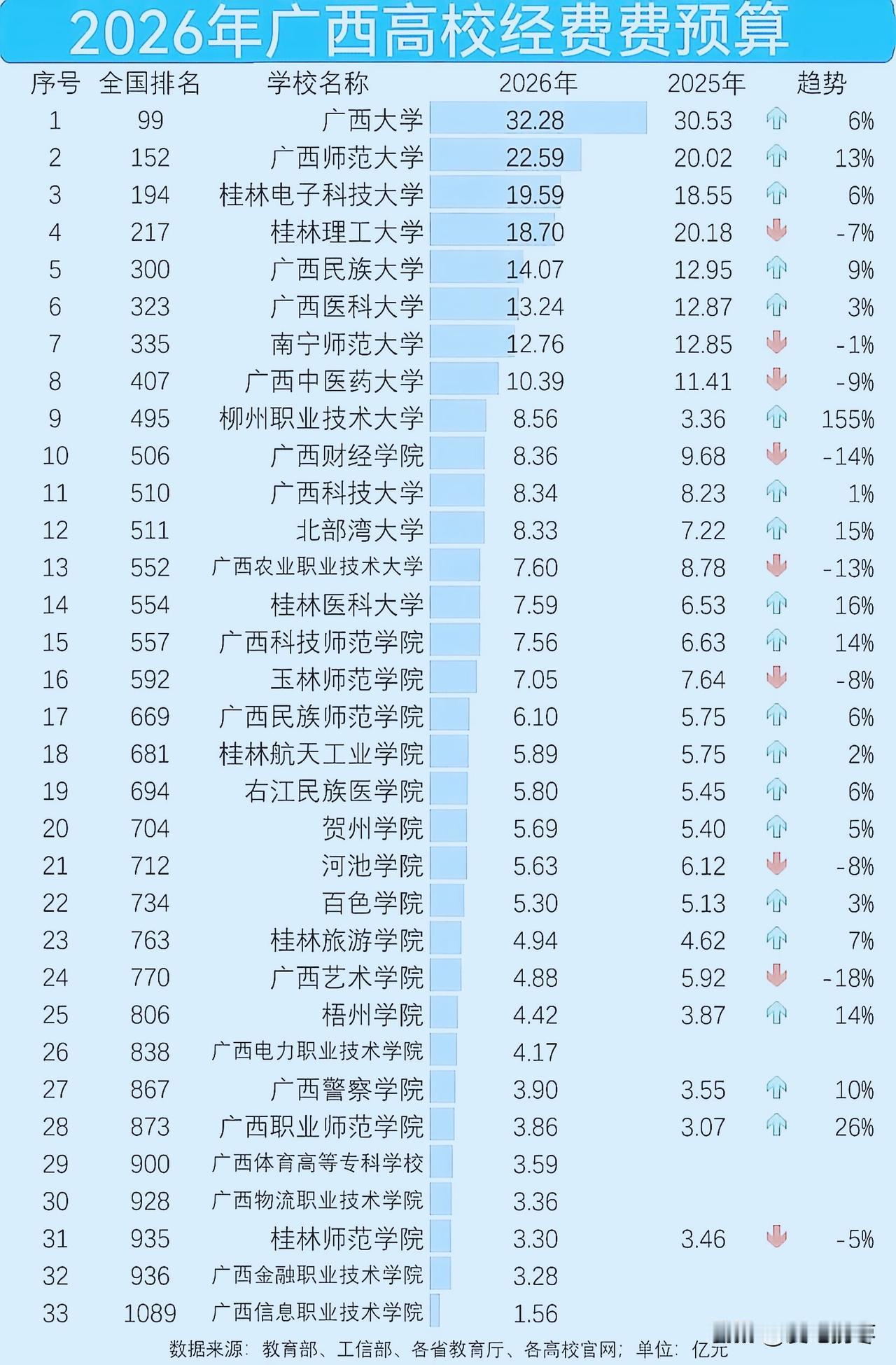 2026年广西高校经费预算，广西大学32.28亿断层领先，稳坐省内第一把交椅！3