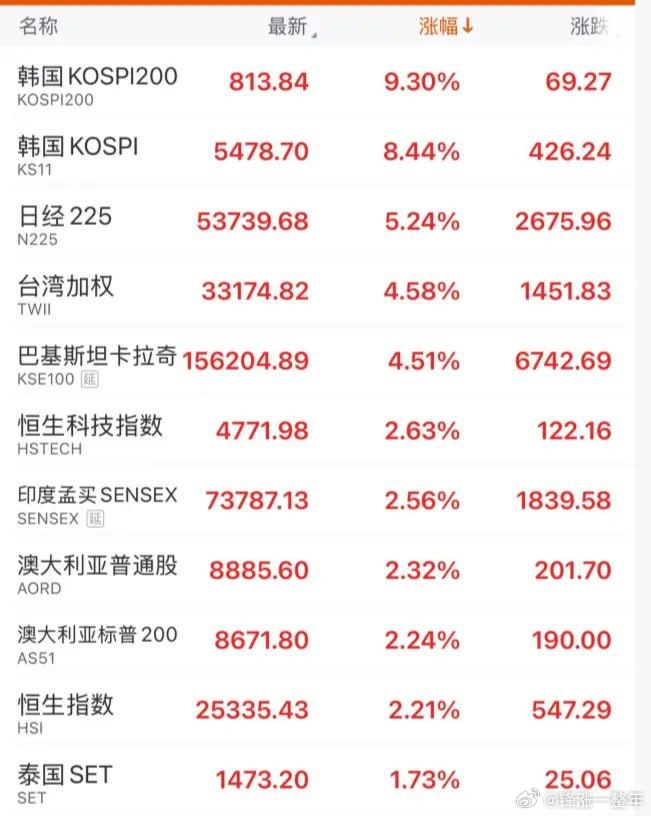 全球股市史诗级暴涨 股市就是这样，有大跌就有大反弹，大涨过后也会有大跌！ 
