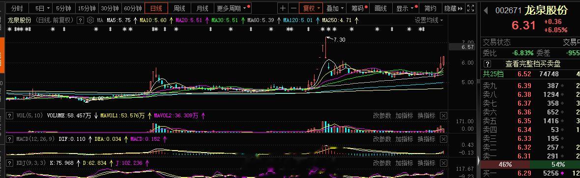 #龙泉股份 sz002671[股票]# 点火可以 ​​​