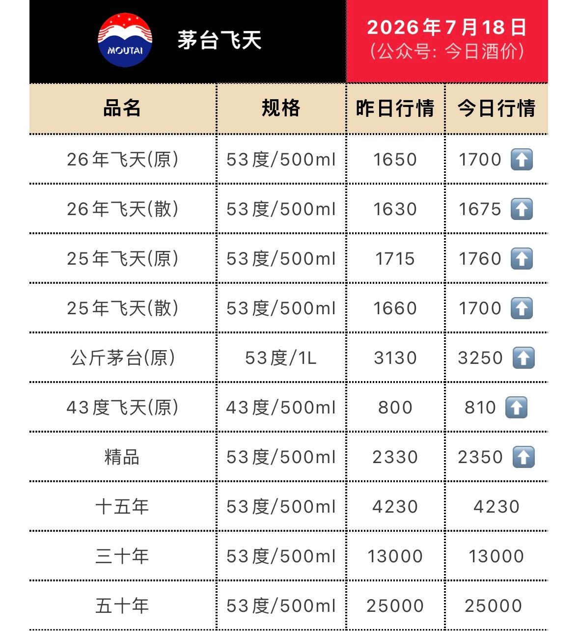 茅台价格大涨 