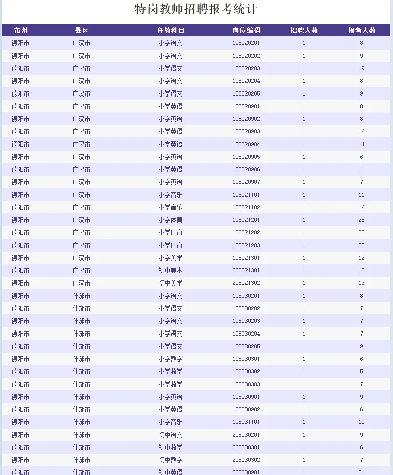 2024四川特岗教师报名人数统计