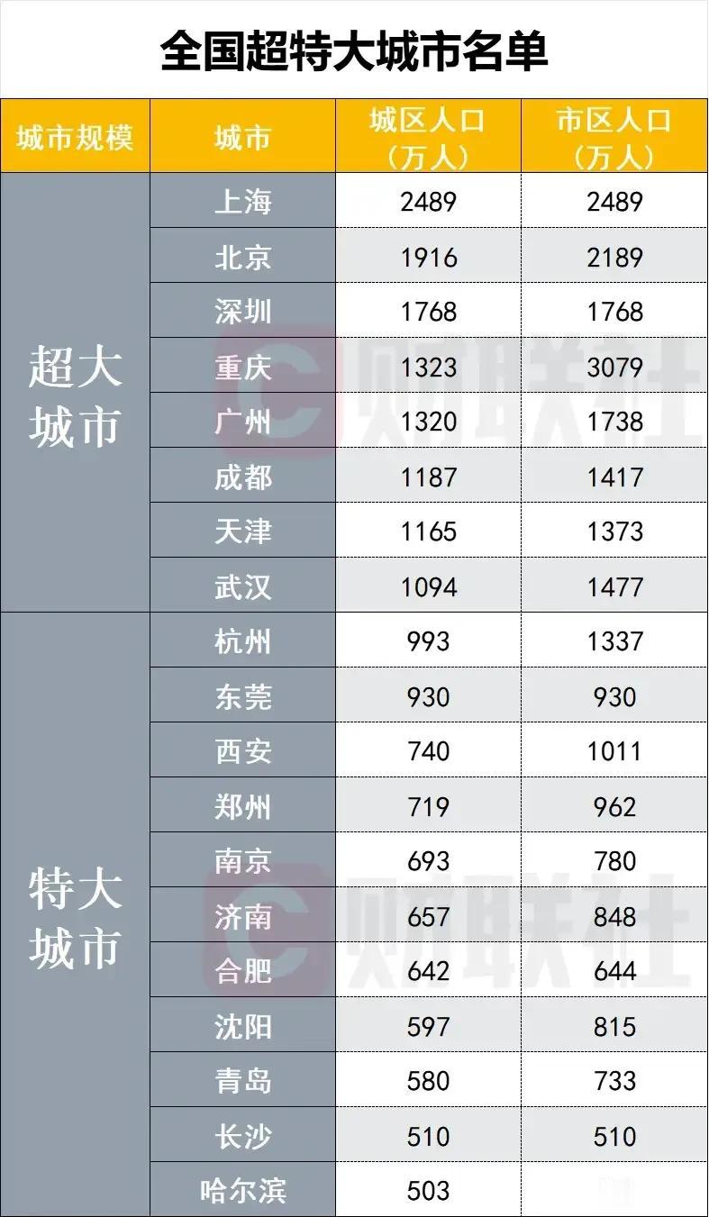 大城市，特大城市，超大城市！如果再往下发展，该叫啥大城市呢

★过去一提大城市，